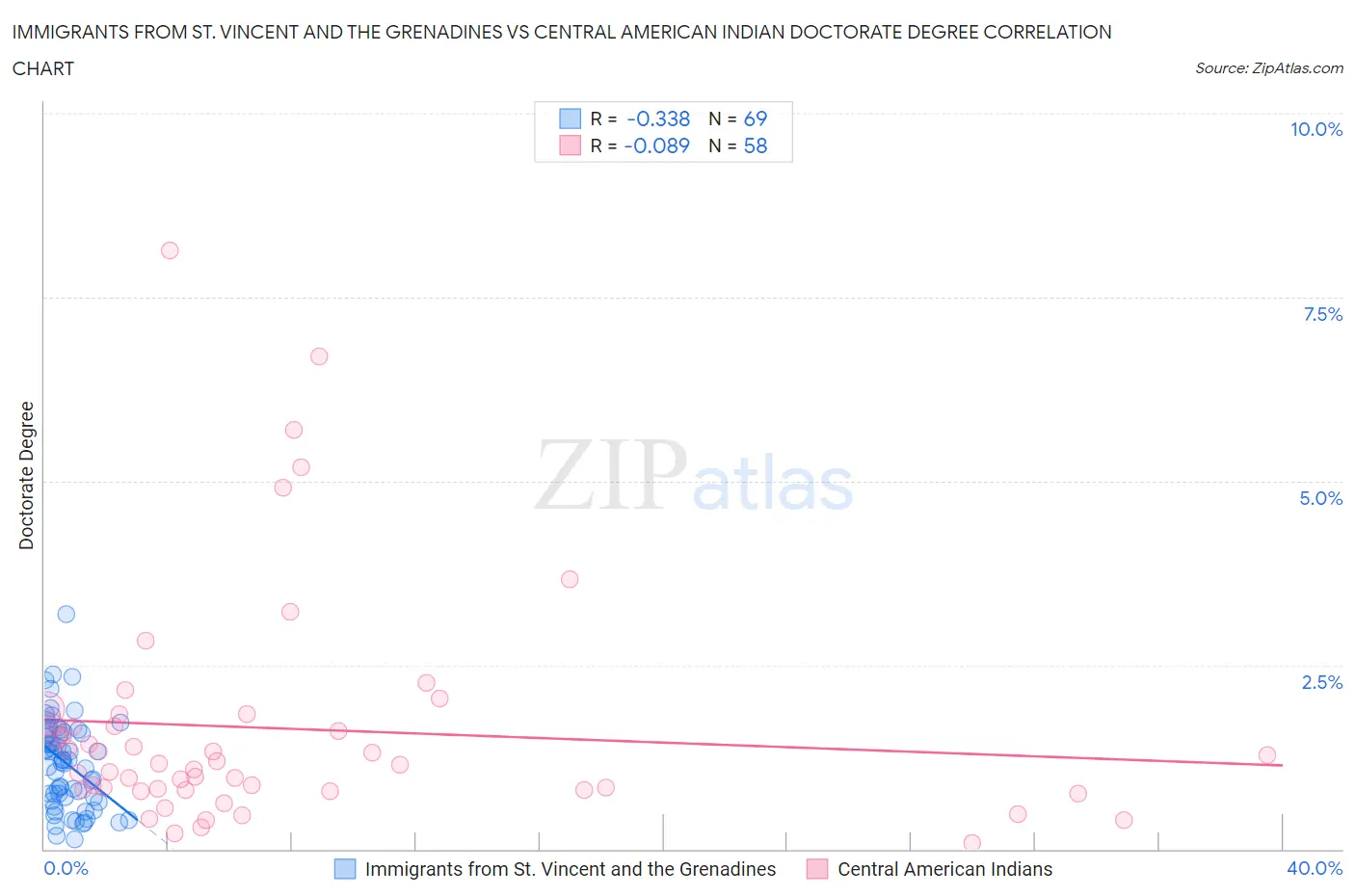 Immigrants from St. Vincent and the Grenadines vs Central American Indian Doctorate Degree