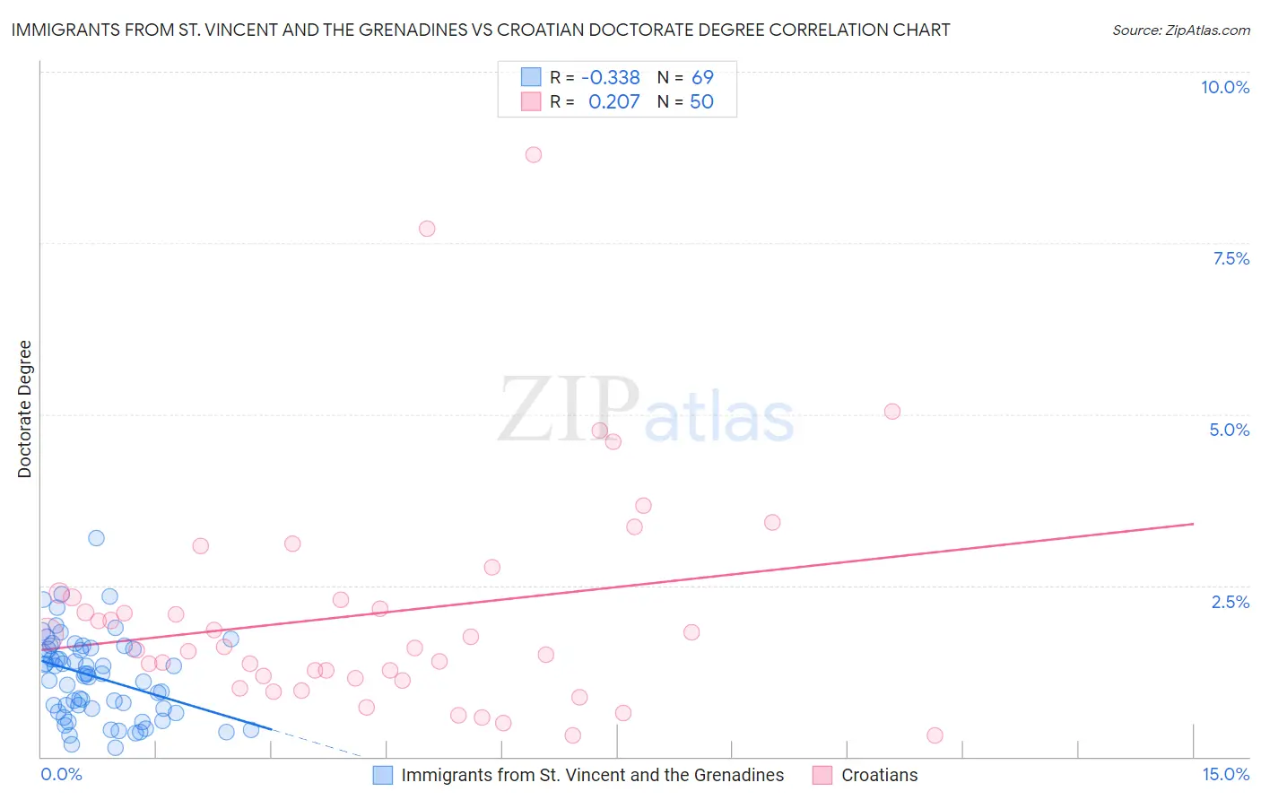 Immigrants from St. Vincent and the Grenadines vs Croatian Doctorate Degree