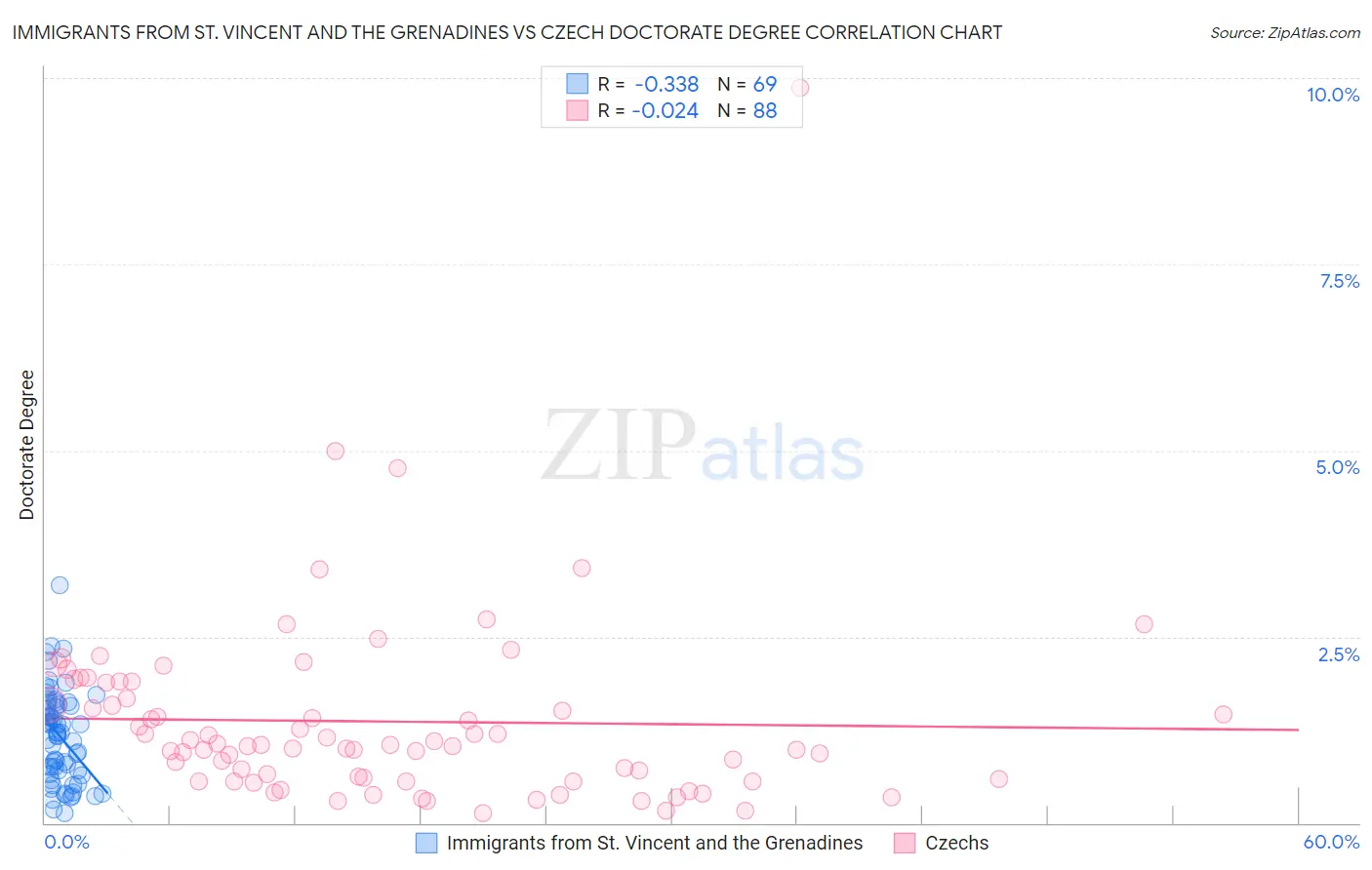 Immigrants from St. Vincent and the Grenadines vs Czech Doctorate Degree