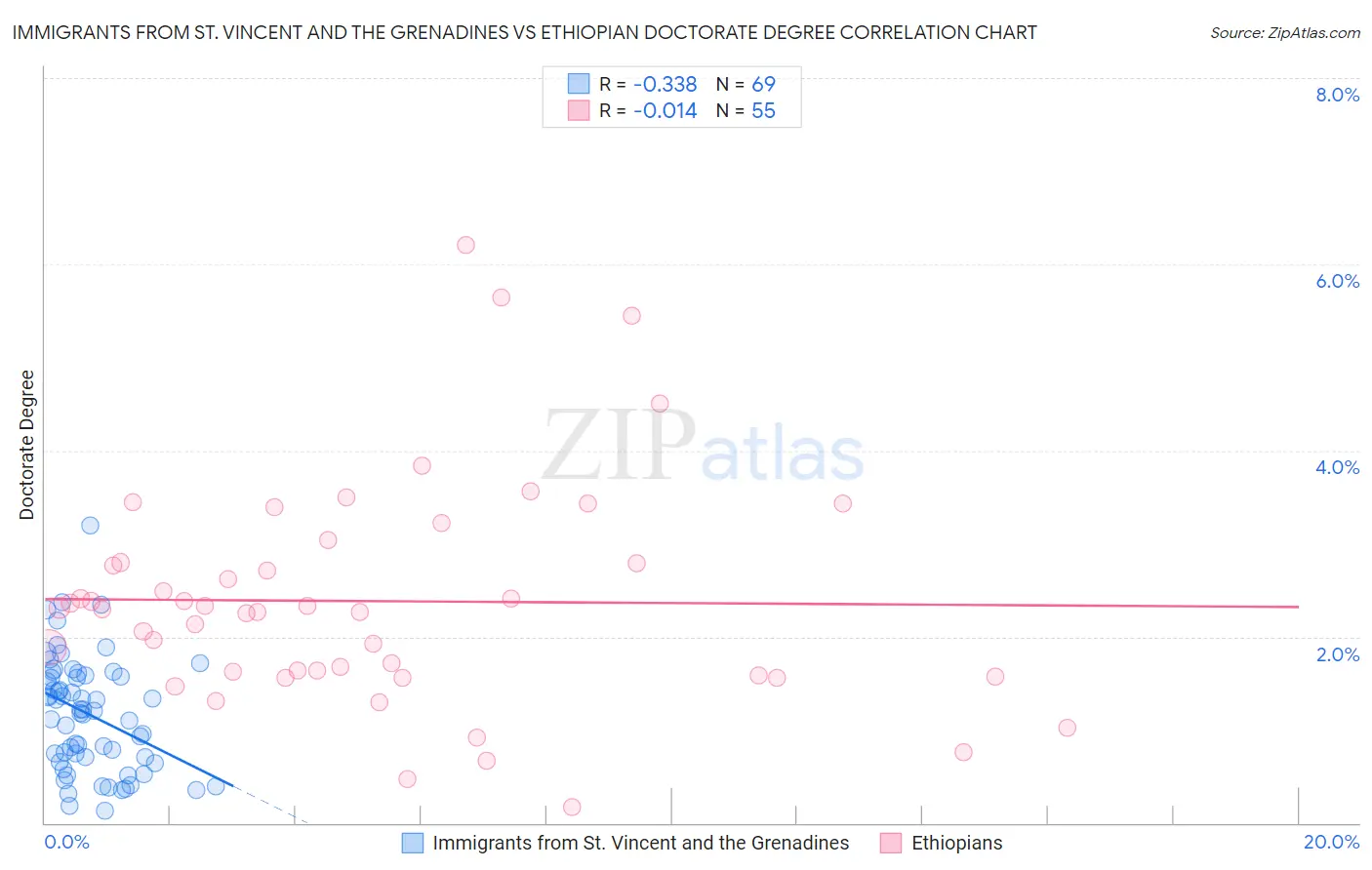 Immigrants from St. Vincent and the Grenadines vs Ethiopian Doctorate Degree