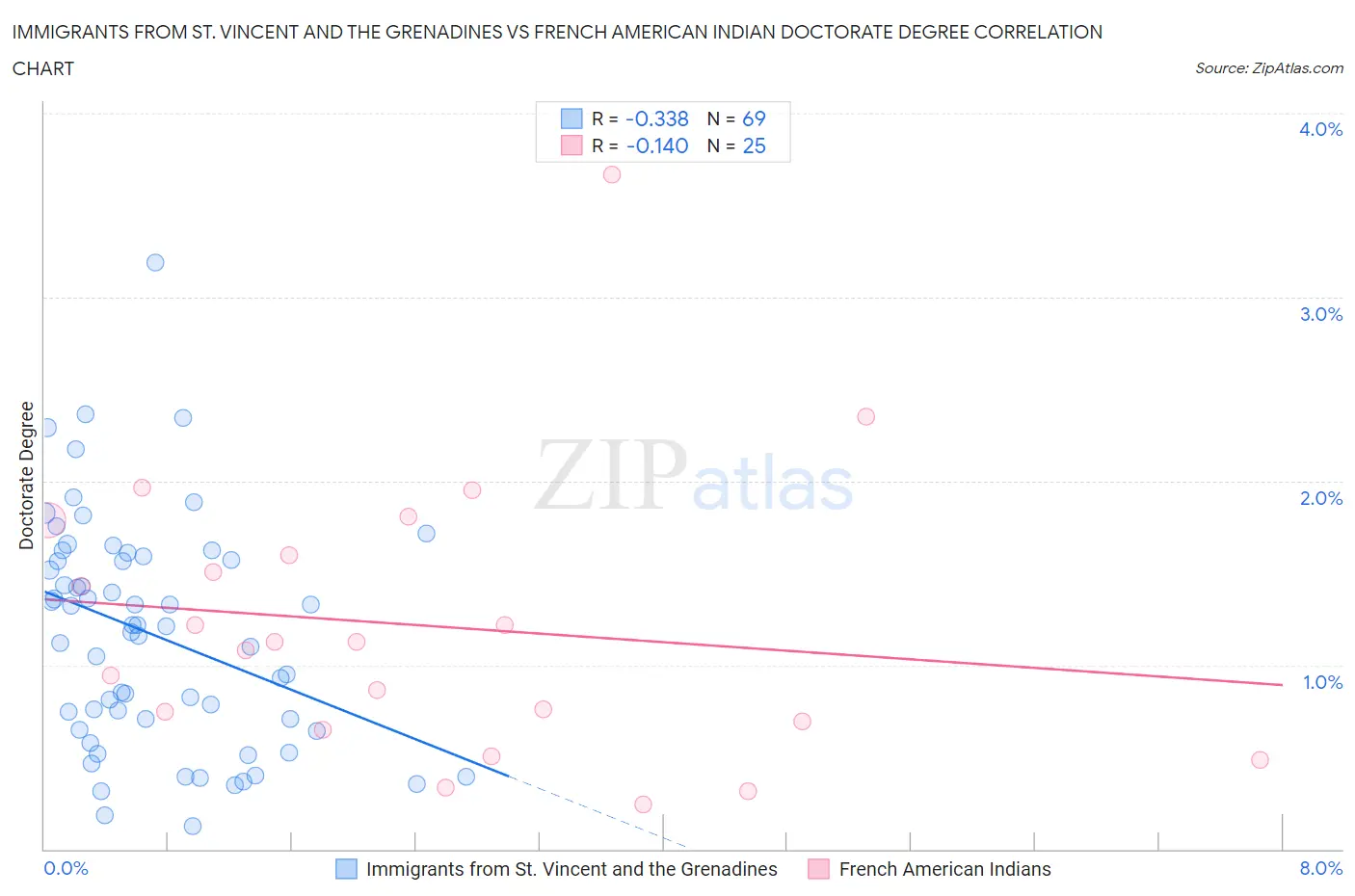 Immigrants from St. Vincent and the Grenadines vs French American Indian Doctorate Degree