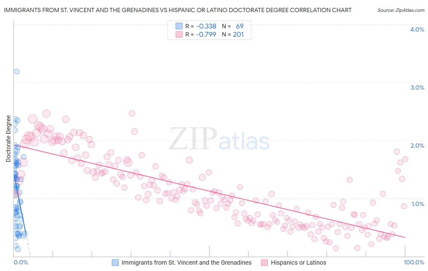 Immigrants from St. Vincent and the Grenadines vs Hispanic or Latino Doctorate Degree