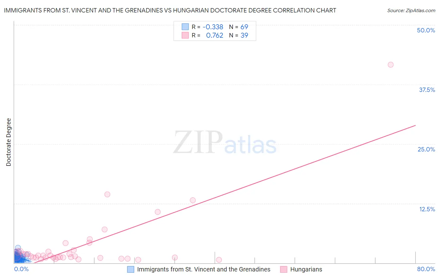 Immigrants from St. Vincent and the Grenadines vs Hungarian Doctorate Degree
