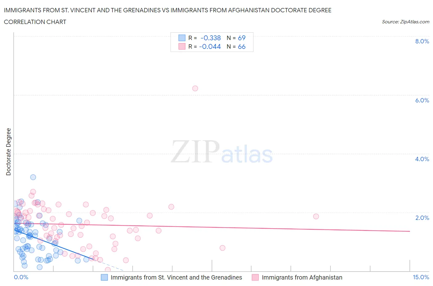 Immigrants from St. Vincent and the Grenadines vs Immigrants from Afghanistan Doctorate Degree