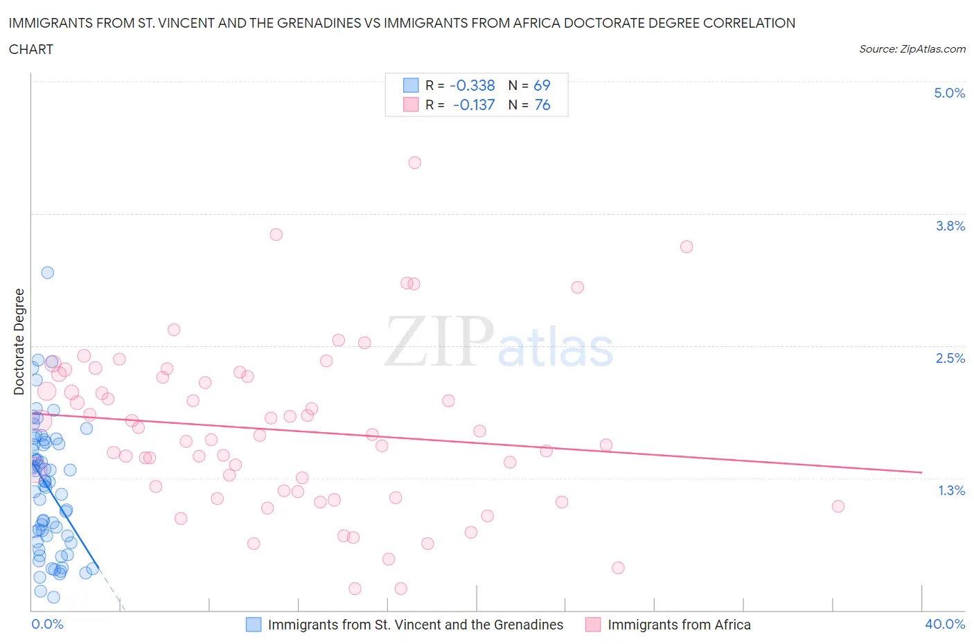 Immigrants from St. Vincent and the Grenadines vs Immigrants from Africa Doctorate Degree