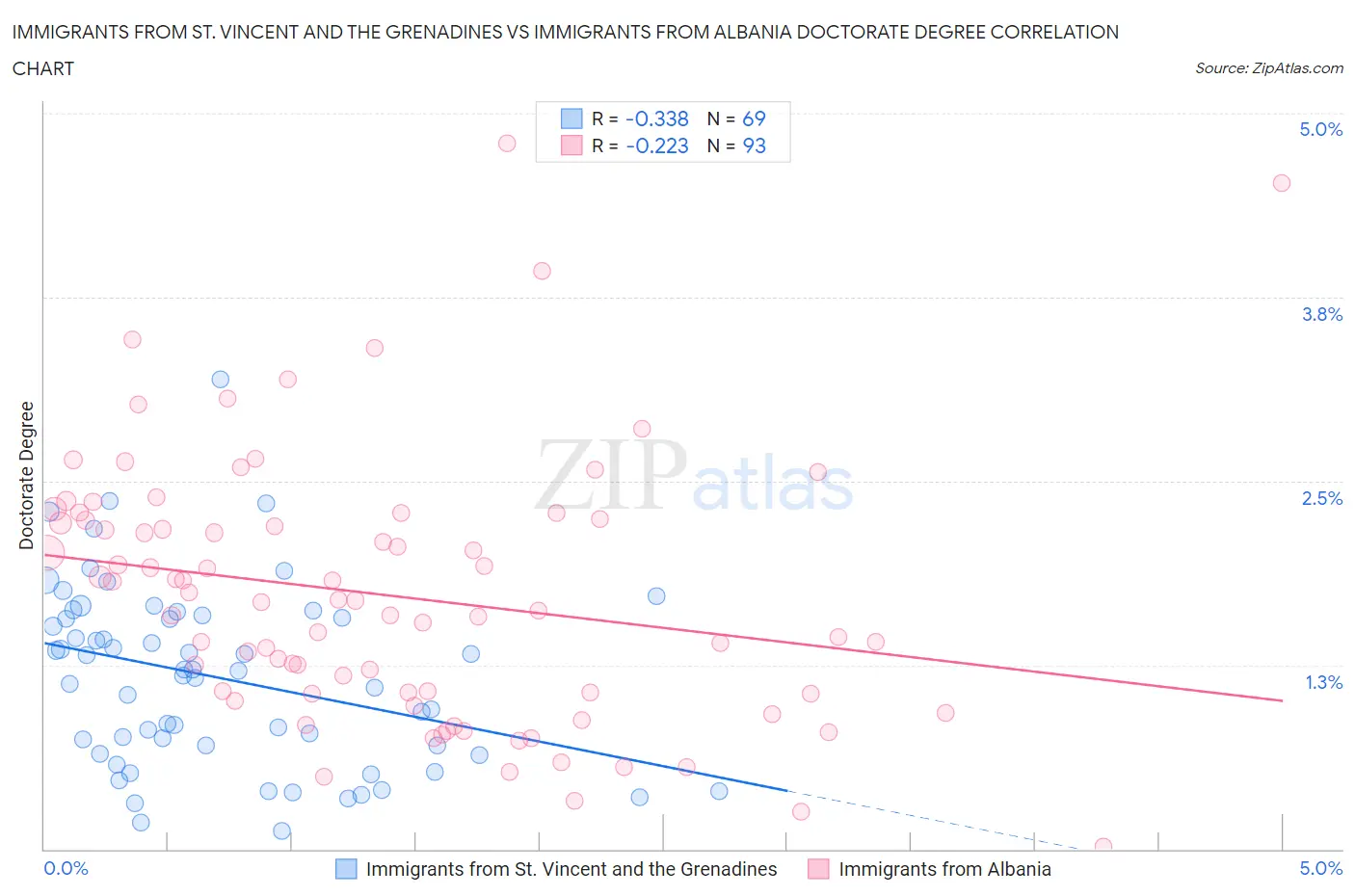 Immigrants from St. Vincent and the Grenadines vs Immigrants from Albania Doctorate Degree