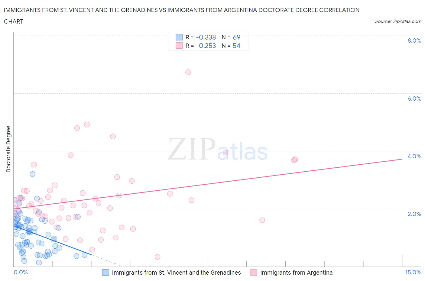 Immigrants from St. Vincent and the Grenadines vs Immigrants from Argentina Doctorate Degree
