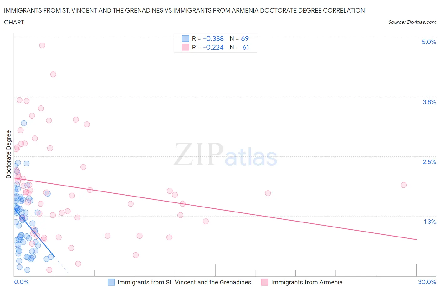 Immigrants from St. Vincent and the Grenadines vs Immigrants from Armenia Doctorate Degree