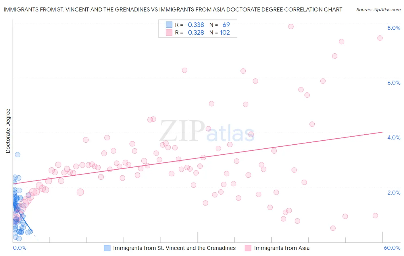 Immigrants from St. Vincent and the Grenadines vs Immigrants from Asia Doctorate Degree