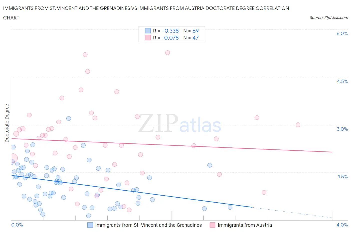 Immigrants from St. Vincent and the Grenadines vs Immigrants from Austria Doctorate Degree