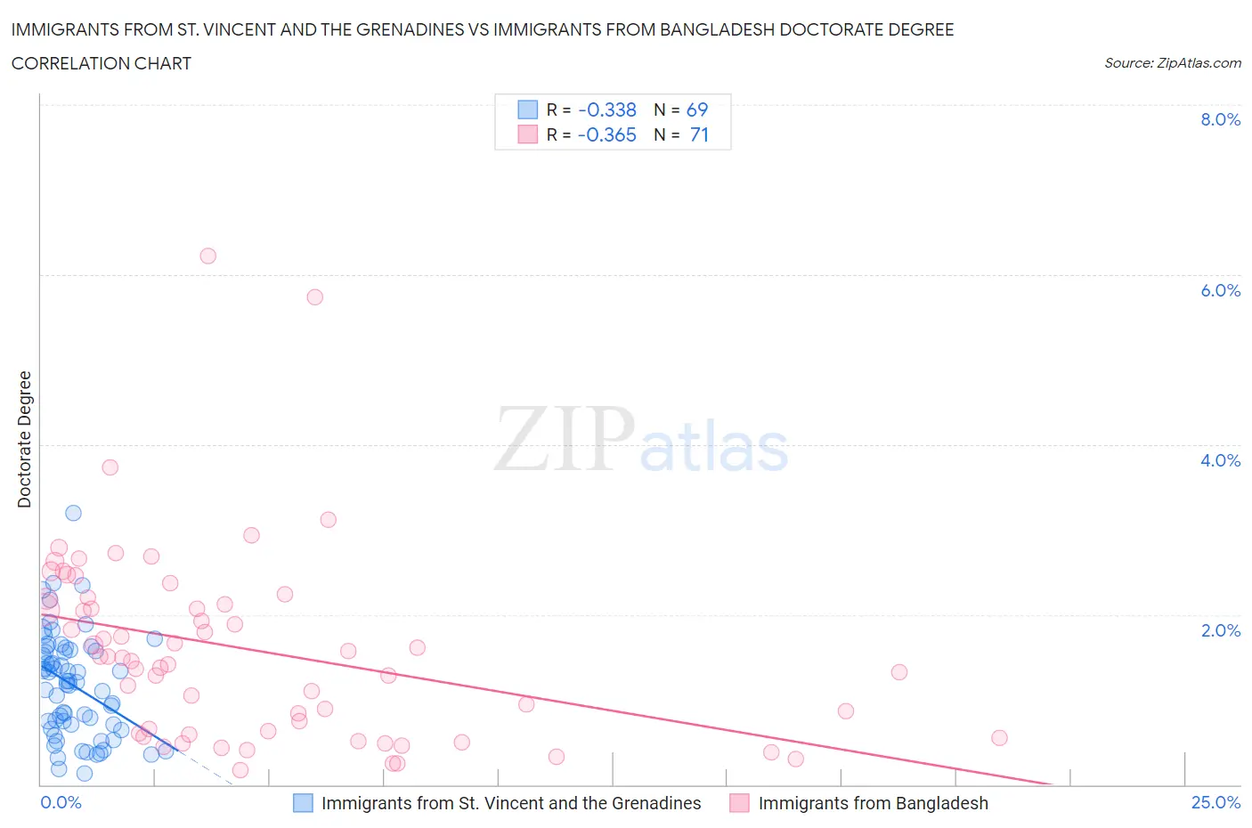 Immigrants from St. Vincent and the Grenadines vs Immigrants from Bangladesh Doctorate Degree