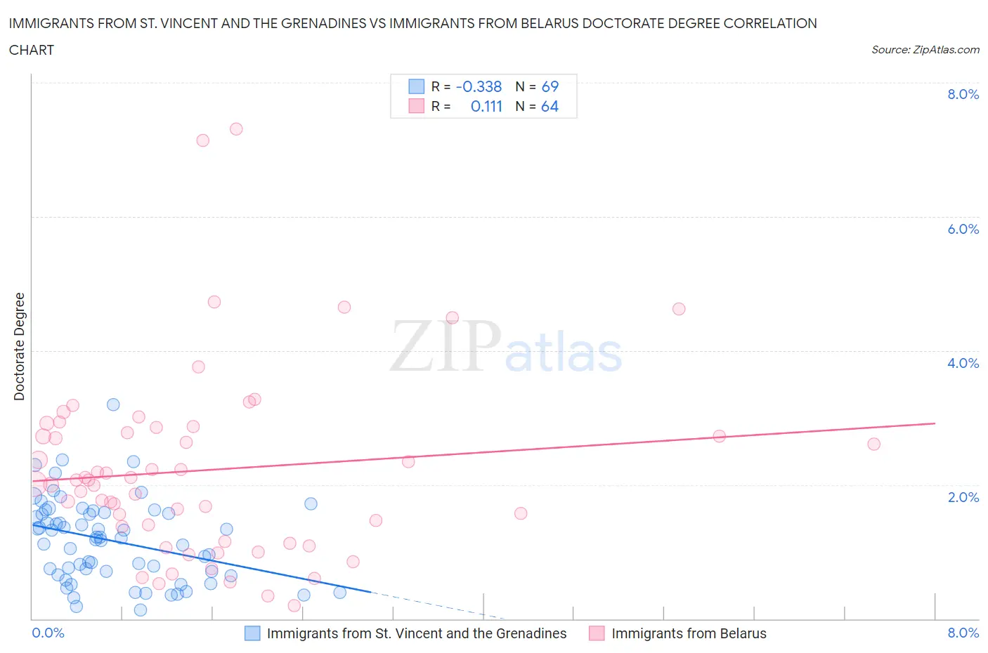Immigrants from St. Vincent and the Grenadines vs Immigrants from Belarus Doctorate Degree
