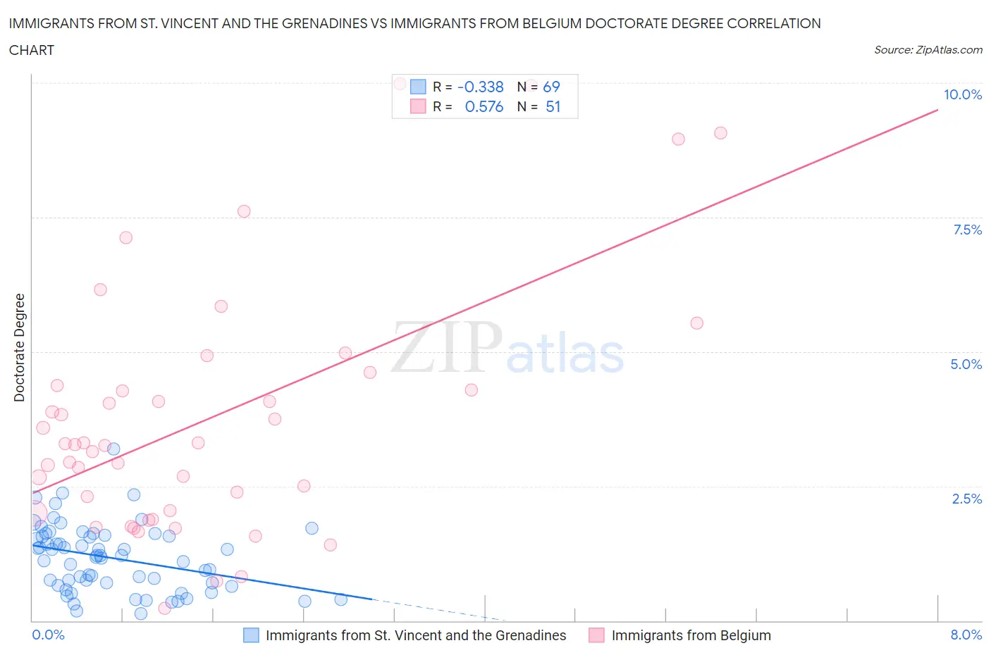 Immigrants from St. Vincent and the Grenadines vs Immigrants from Belgium Doctorate Degree