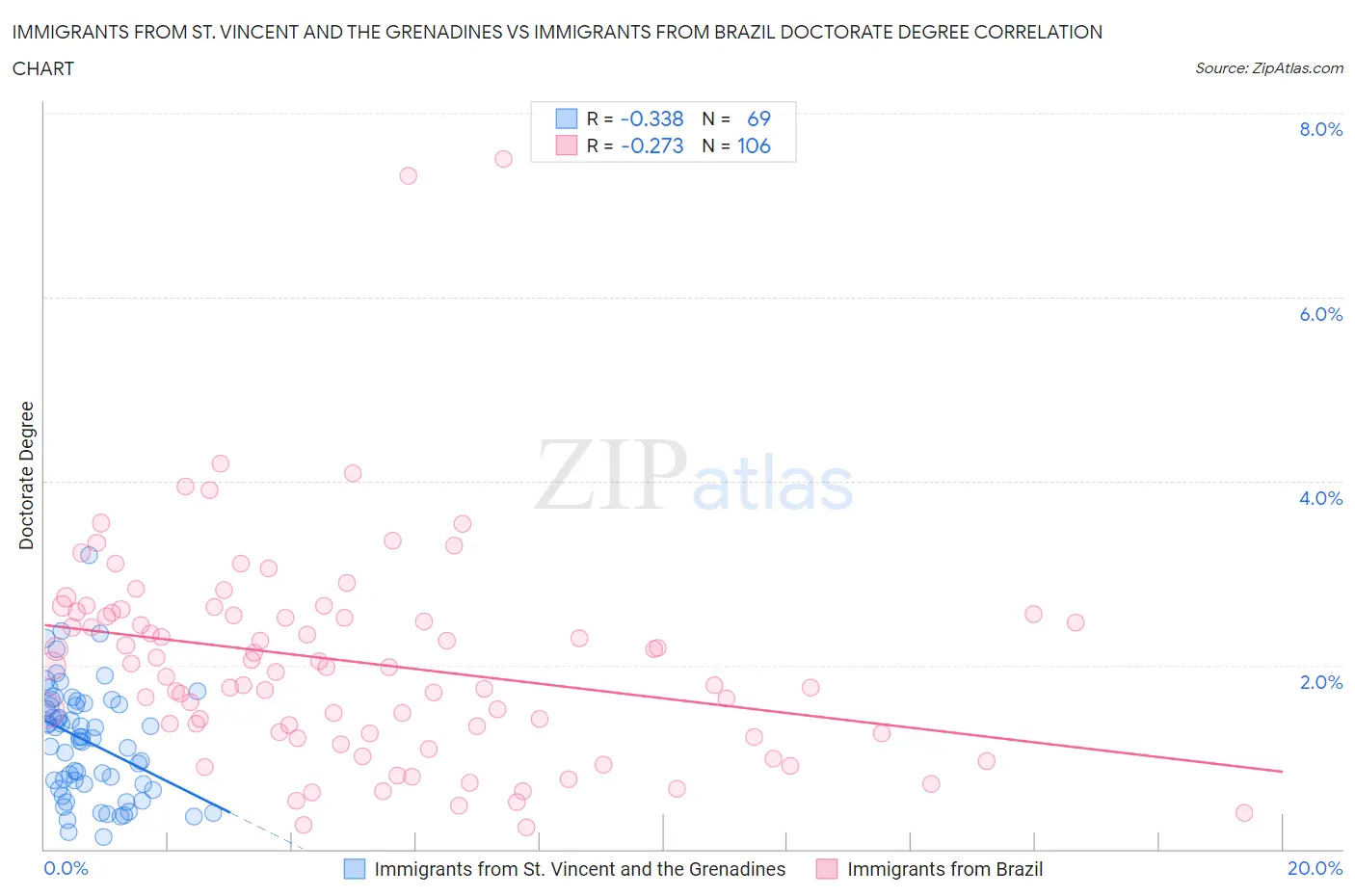 Immigrants from St. Vincent and the Grenadines vs Immigrants from Brazil Doctorate Degree