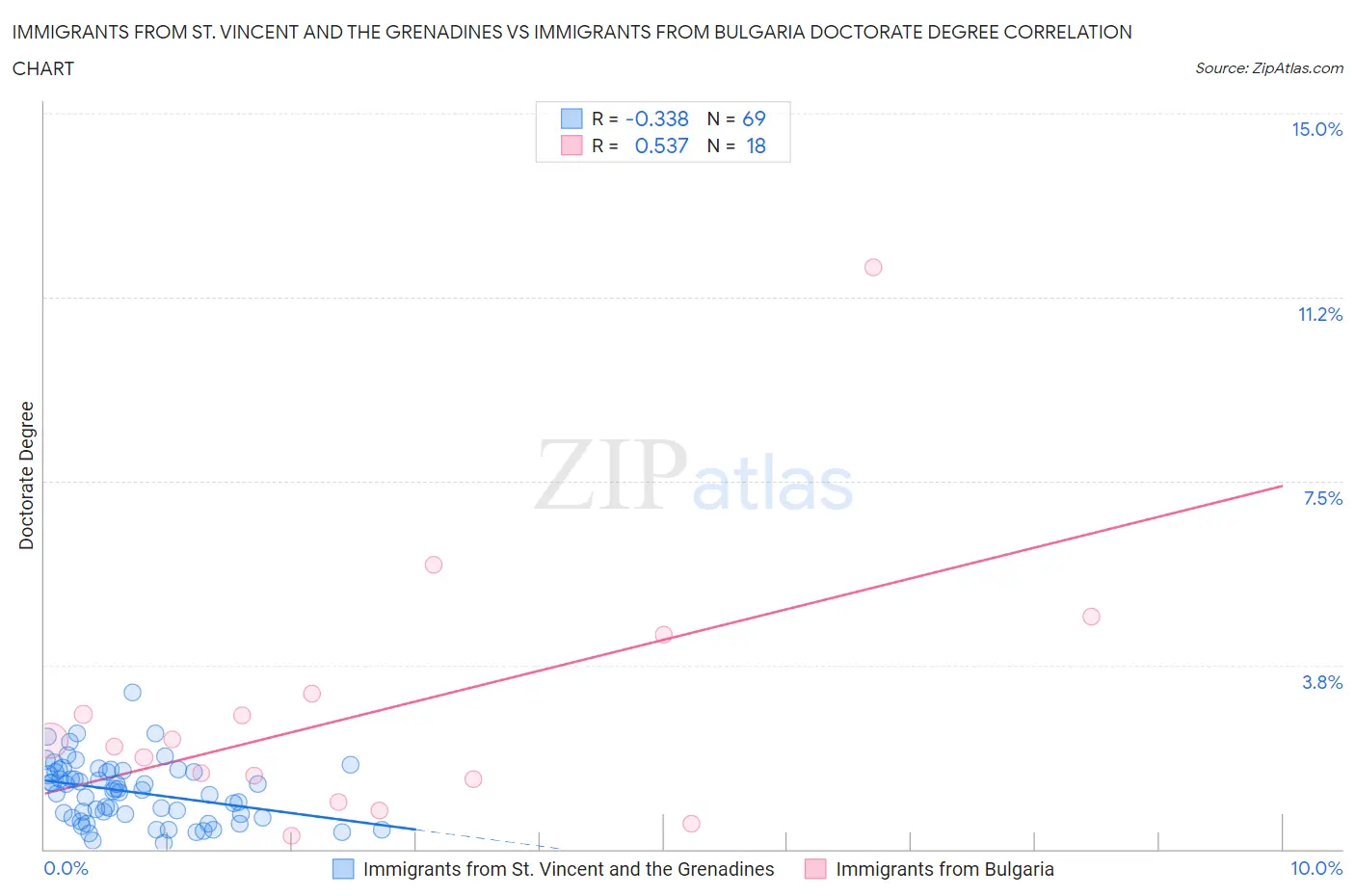 Immigrants from St. Vincent and the Grenadines vs Immigrants from Bulgaria Doctorate Degree
