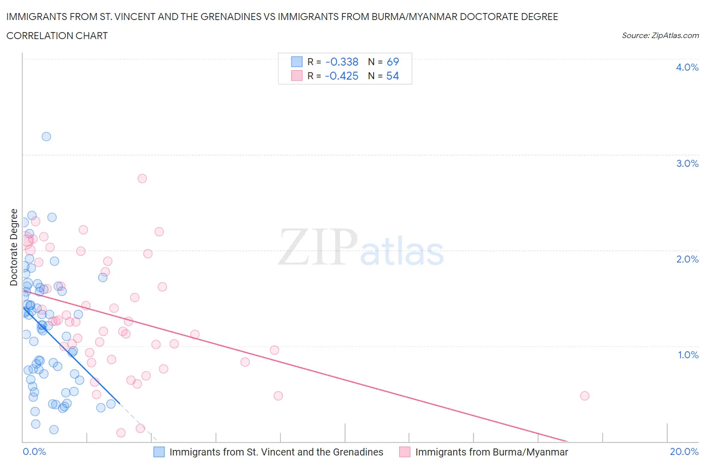 Immigrants from St. Vincent and the Grenadines vs Immigrants from Burma/Myanmar Doctorate Degree