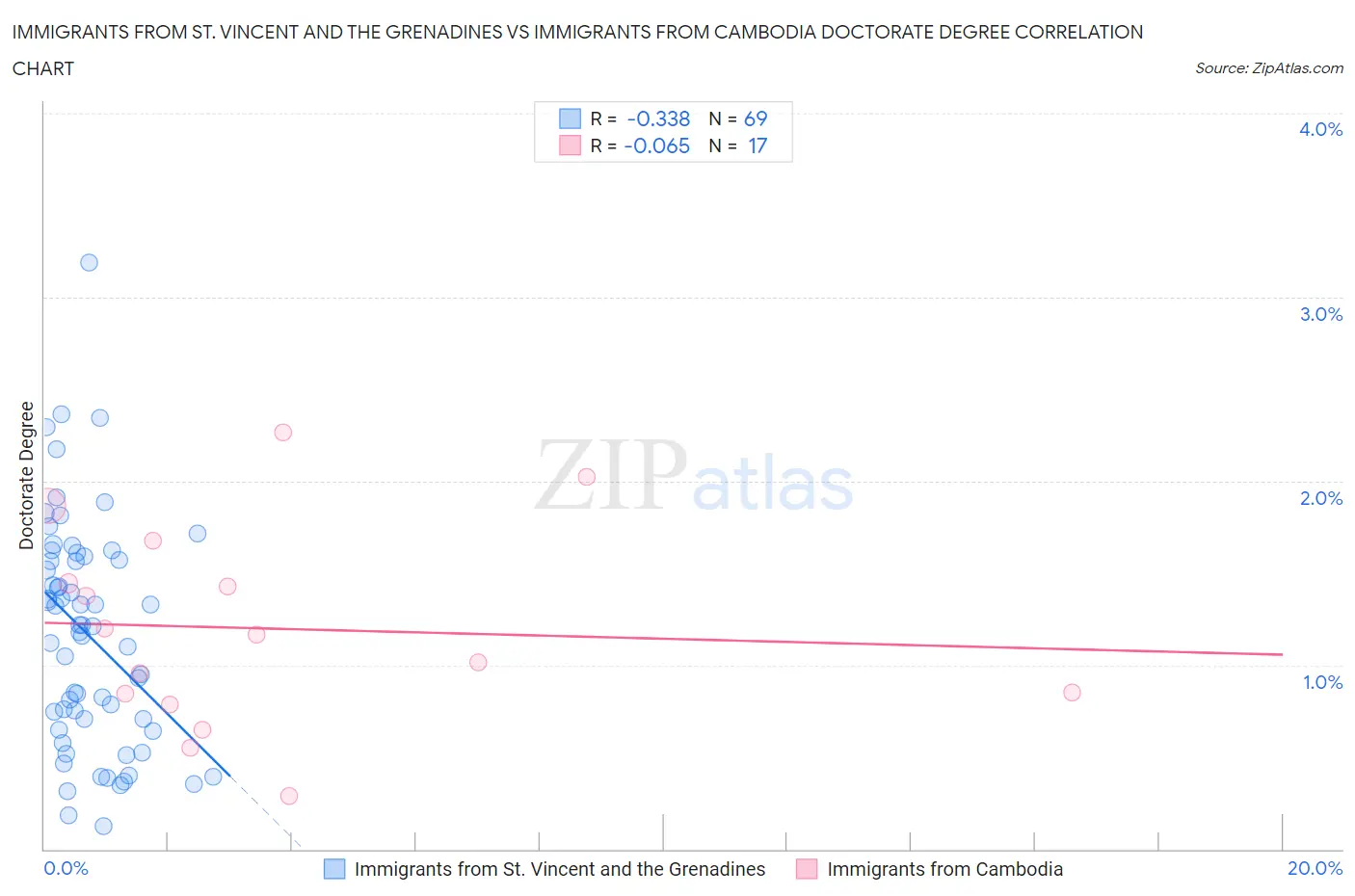 Immigrants from St. Vincent and the Grenadines vs Immigrants from Cambodia Doctorate Degree