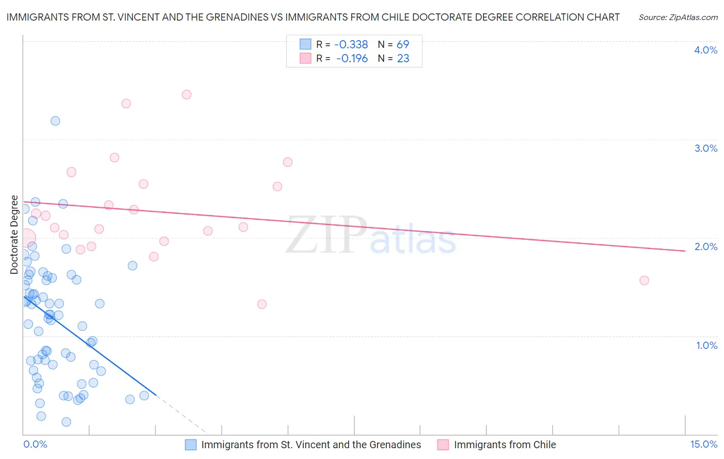Immigrants from St. Vincent and the Grenadines vs Immigrants from Chile Doctorate Degree