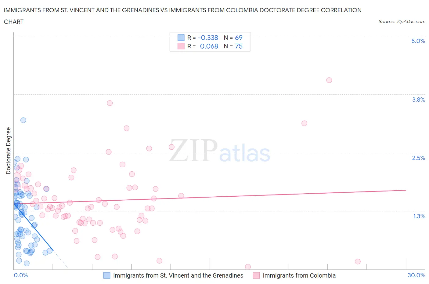 Immigrants from St. Vincent and the Grenadines vs Immigrants from Colombia Doctorate Degree