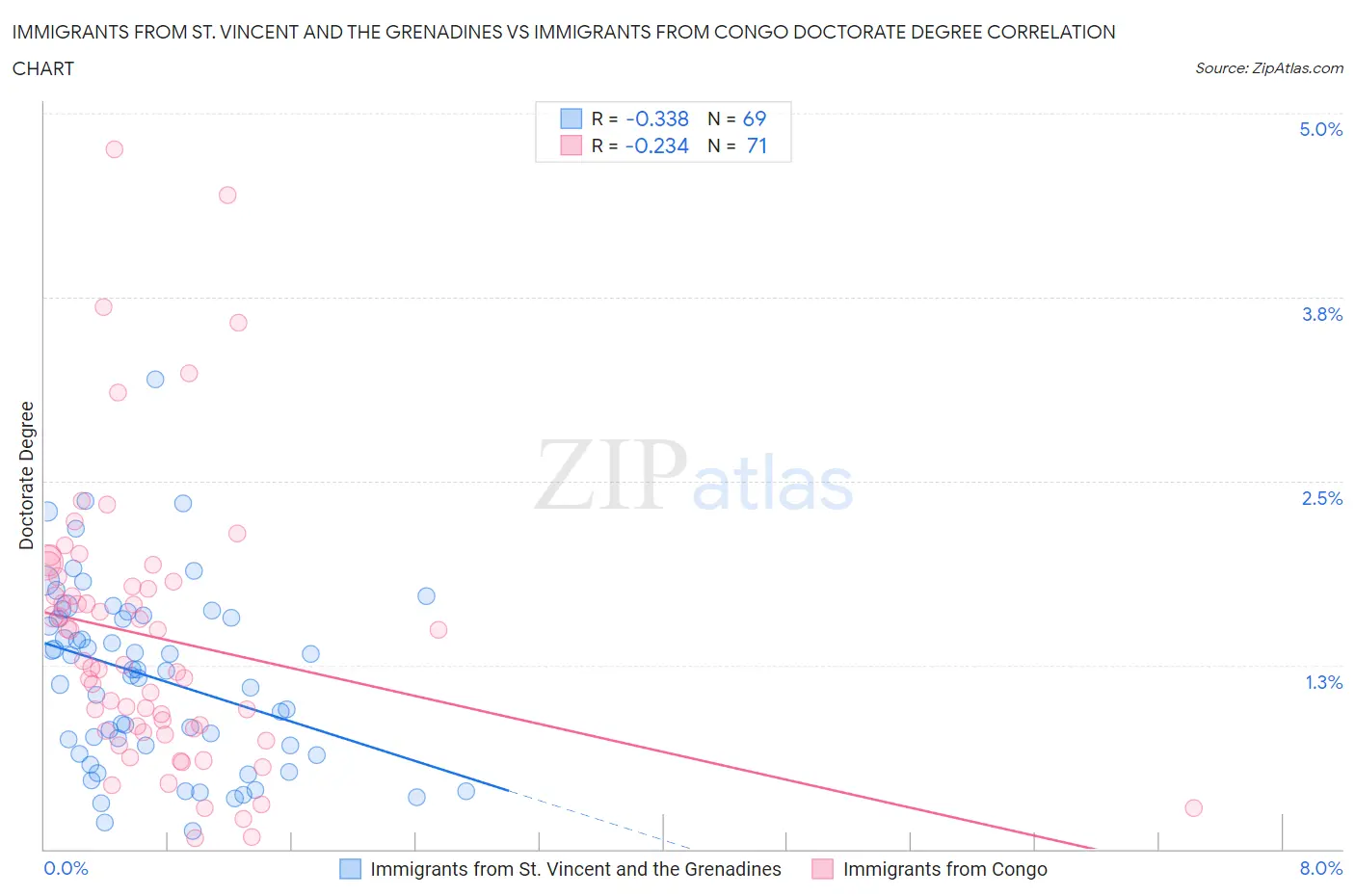 Immigrants from St. Vincent and the Grenadines vs Immigrants from Congo Doctorate Degree