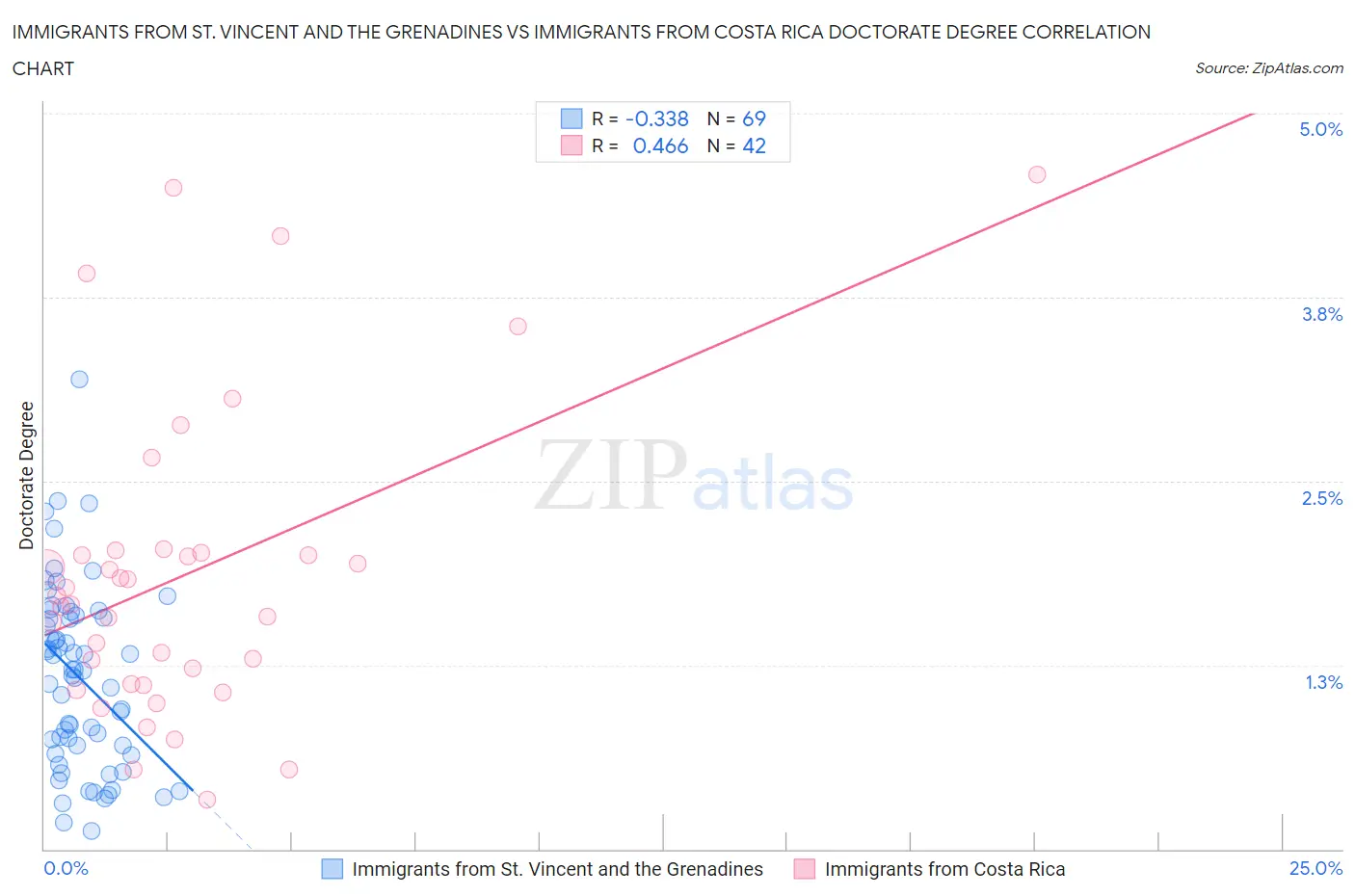 Immigrants from St. Vincent and the Grenadines vs Immigrants from Costa Rica Doctorate Degree