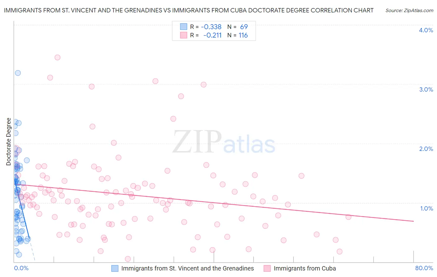Immigrants from St. Vincent and the Grenadines vs Immigrants from Cuba Doctorate Degree