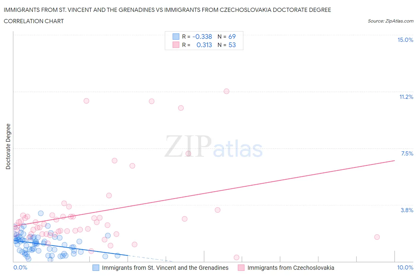 Immigrants from St. Vincent and the Grenadines vs Immigrants from Czechoslovakia Doctorate Degree