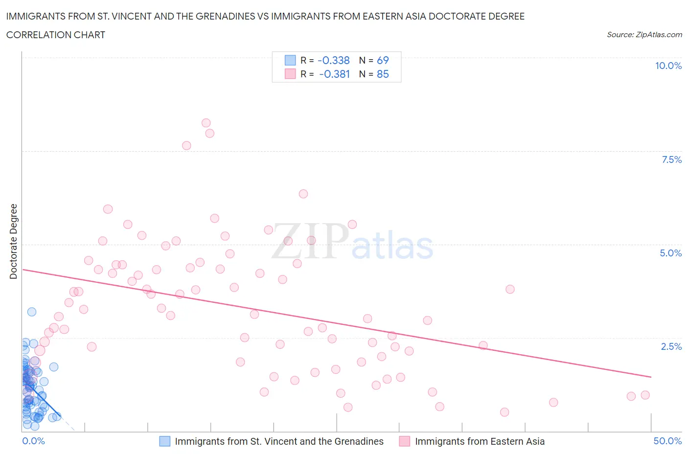 Immigrants from St. Vincent and the Grenadines vs Immigrants from Eastern Asia Doctorate Degree