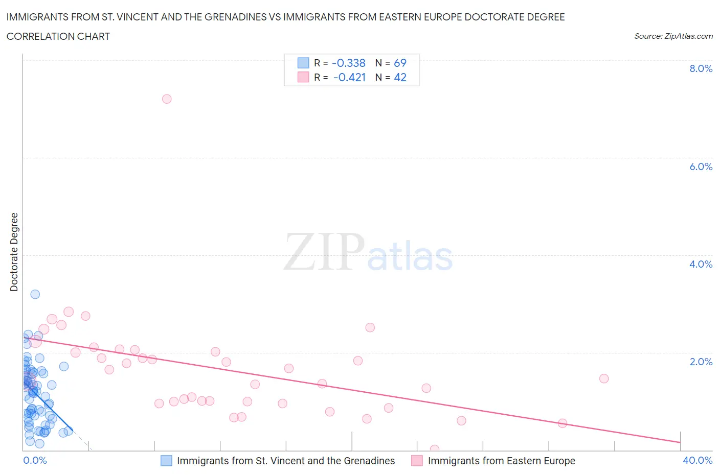 Immigrants from St. Vincent and the Grenadines vs Immigrants from Eastern Europe Doctorate Degree