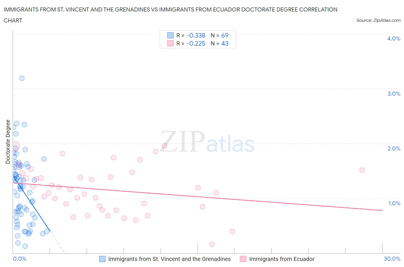Immigrants from St. Vincent and the Grenadines vs Immigrants from Ecuador Doctorate Degree
