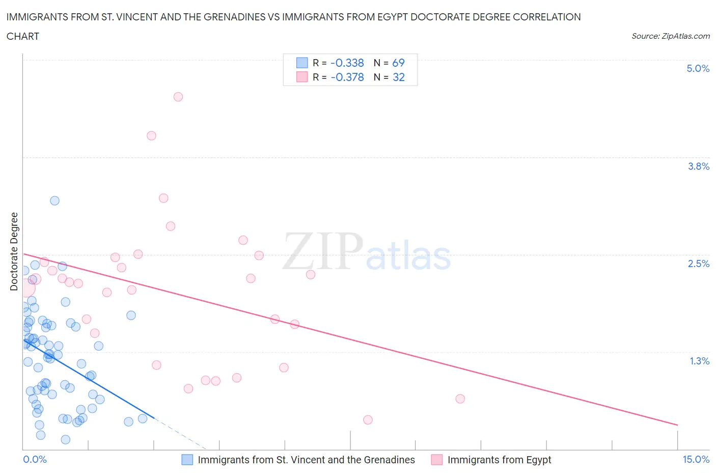 Immigrants from St. Vincent and the Grenadines vs Immigrants from Egypt Doctorate Degree