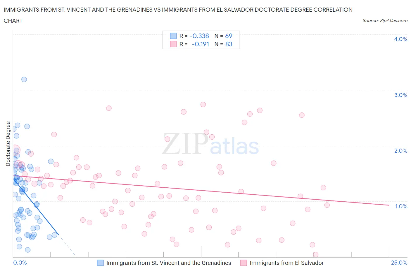 Immigrants from St. Vincent and the Grenadines vs Immigrants from El Salvador Doctorate Degree