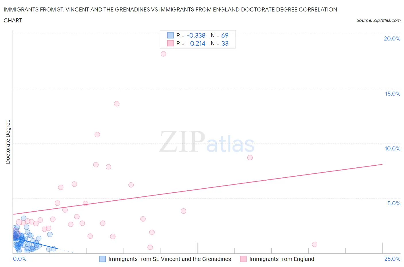 Immigrants from St. Vincent and the Grenadines vs Immigrants from England Doctorate Degree