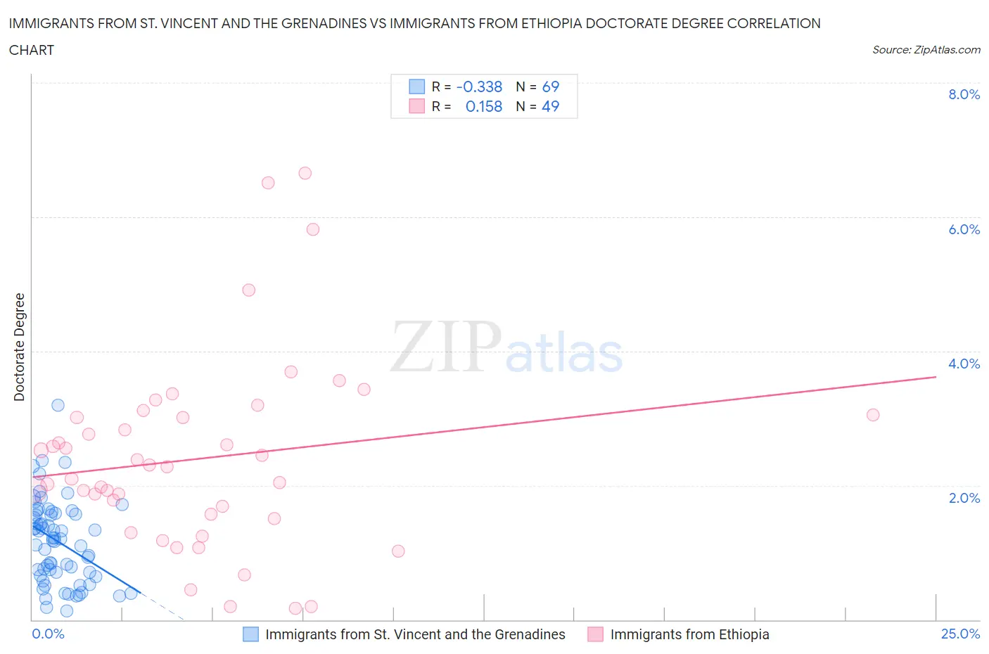 Immigrants from St. Vincent and the Grenadines vs Immigrants from Ethiopia Doctorate Degree