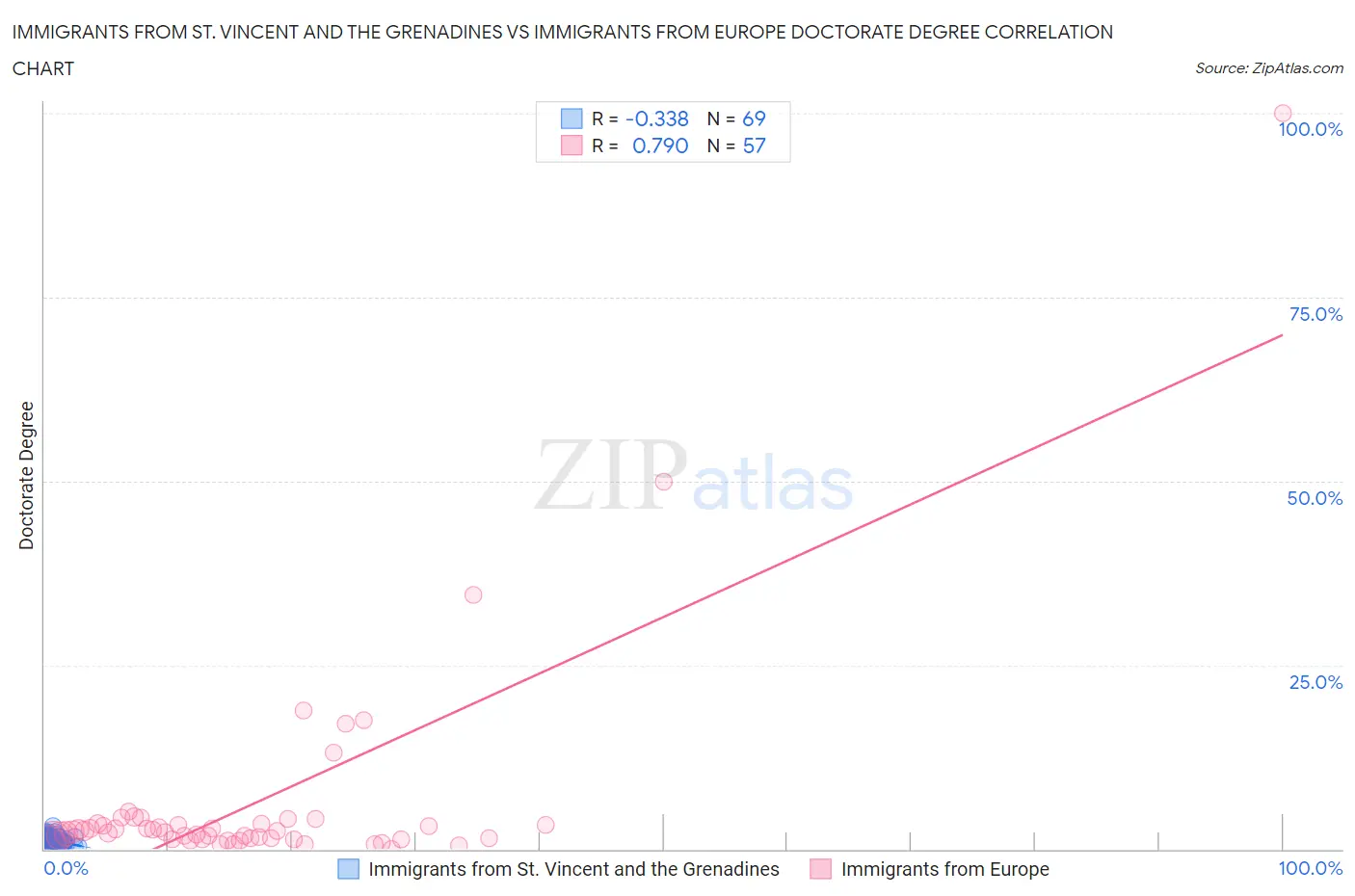 Immigrants from St. Vincent and the Grenadines vs Immigrants from Europe Doctorate Degree