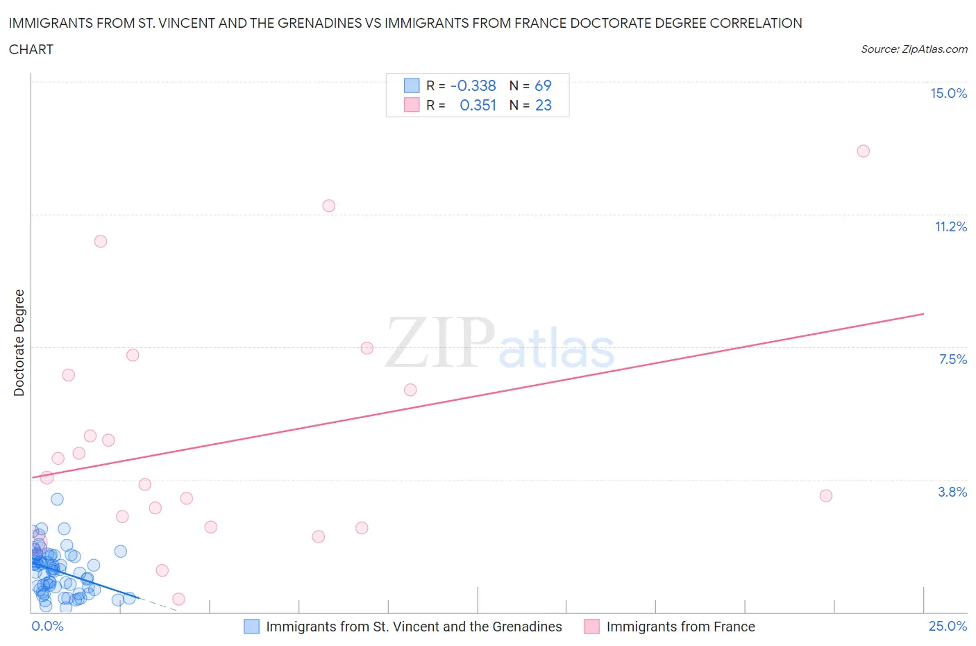 Immigrants from St. Vincent and the Grenadines vs Immigrants from France Doctorate Degree