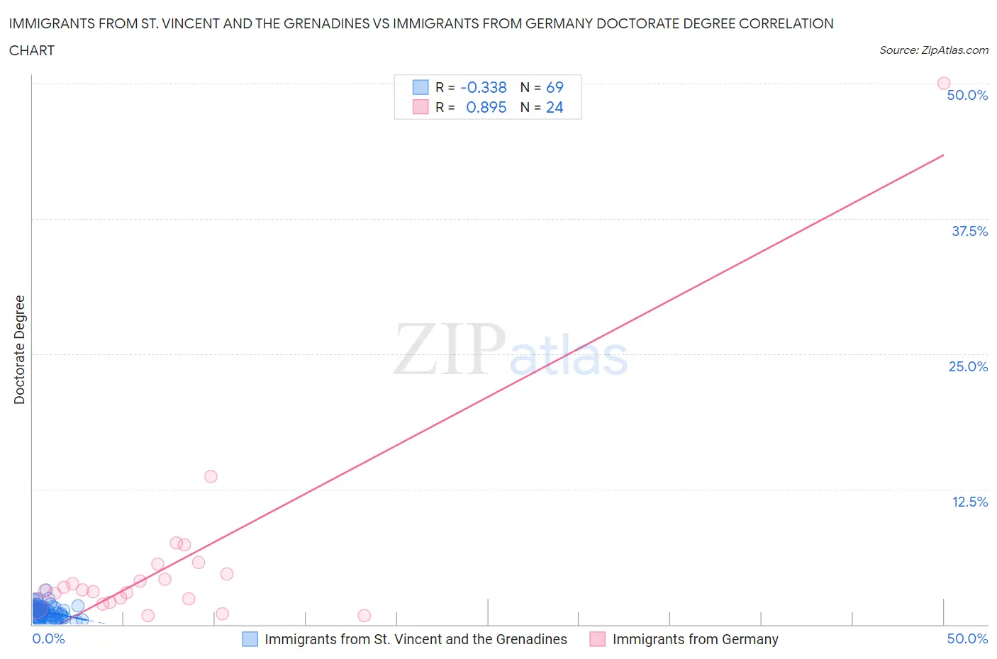 Immigrants from St. Vincent and the Grenadines vs Immigrants from Germany Doctorate Degree