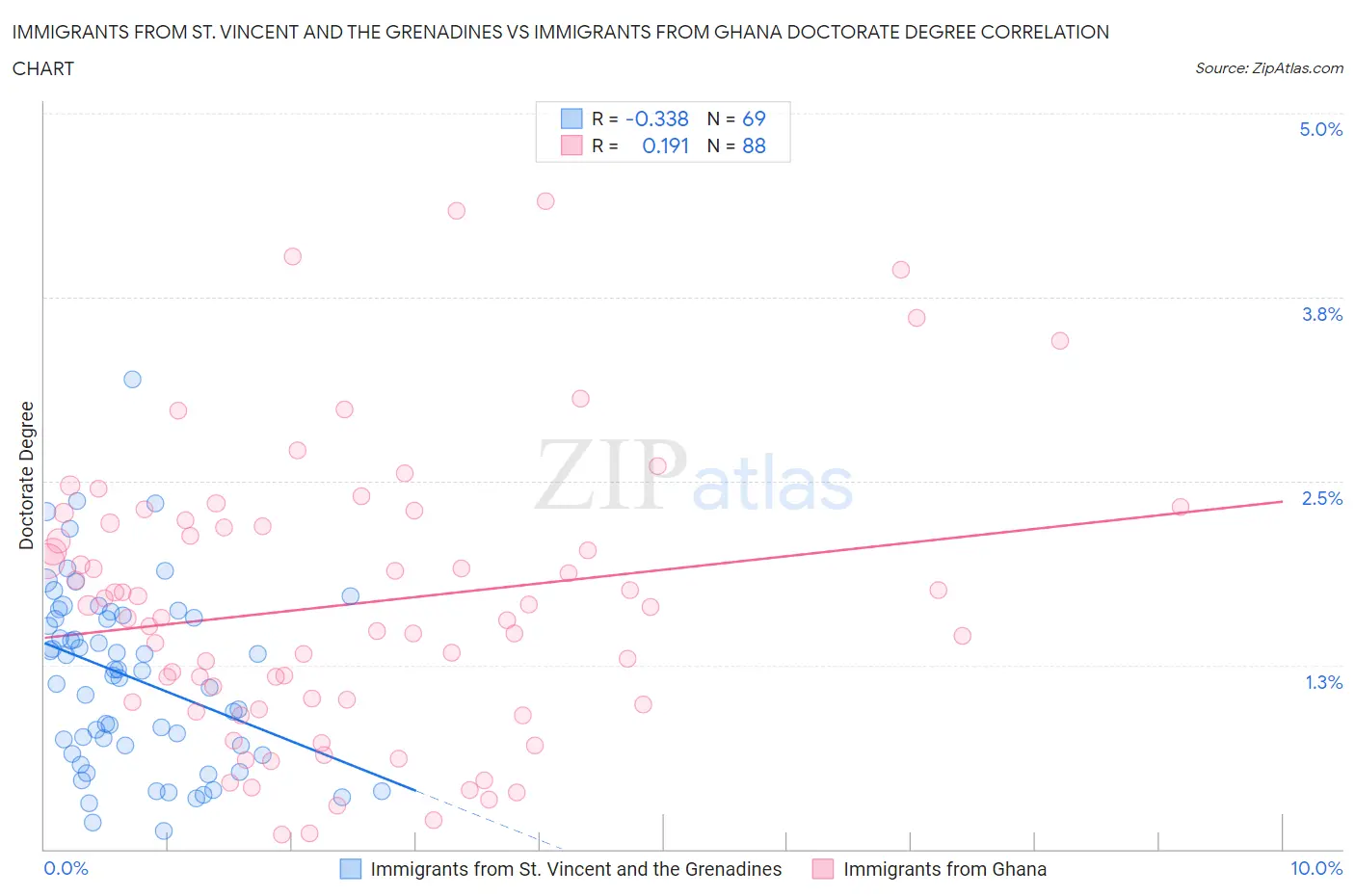 Immigrants from St. Vincent and the Grenadines vs Immigrants from Ghana Doctorate Degree