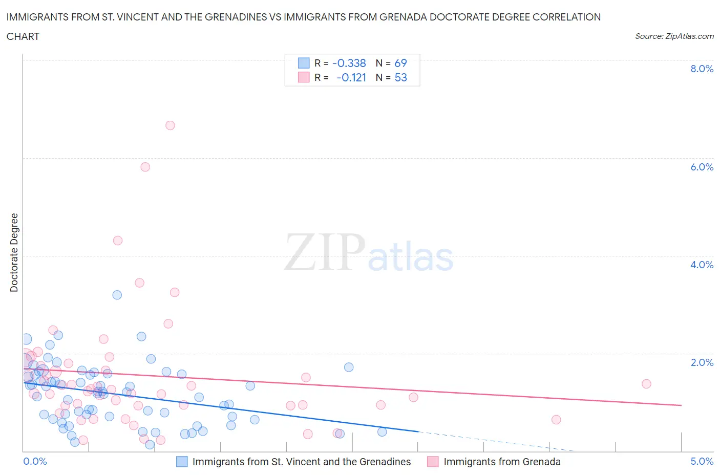 Immigrants from St. Vincent and the Grenadines vs Immigrants from Grenada Doctorate Degree