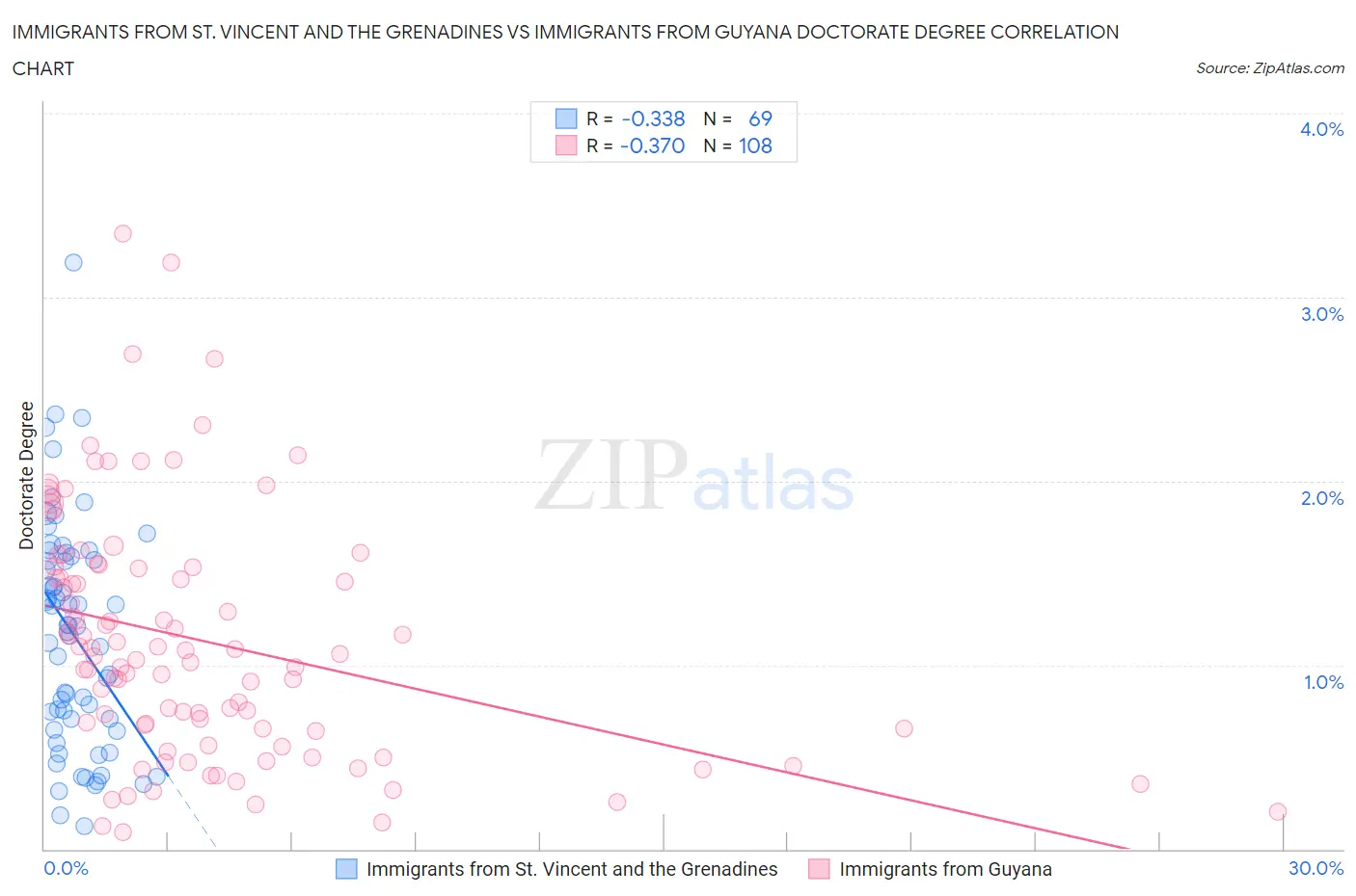 Immigrants from St. Vincent and the Grenadines vs Immigrants from Guyana Doctorate Degree