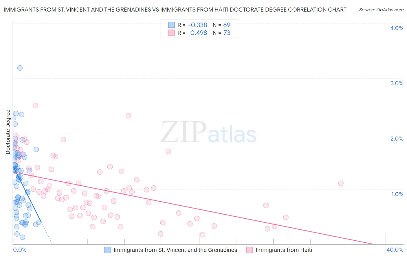 Immigrants from St. Vincent and the Grenadines vs Immigrants from Haiti Doctorate Degree