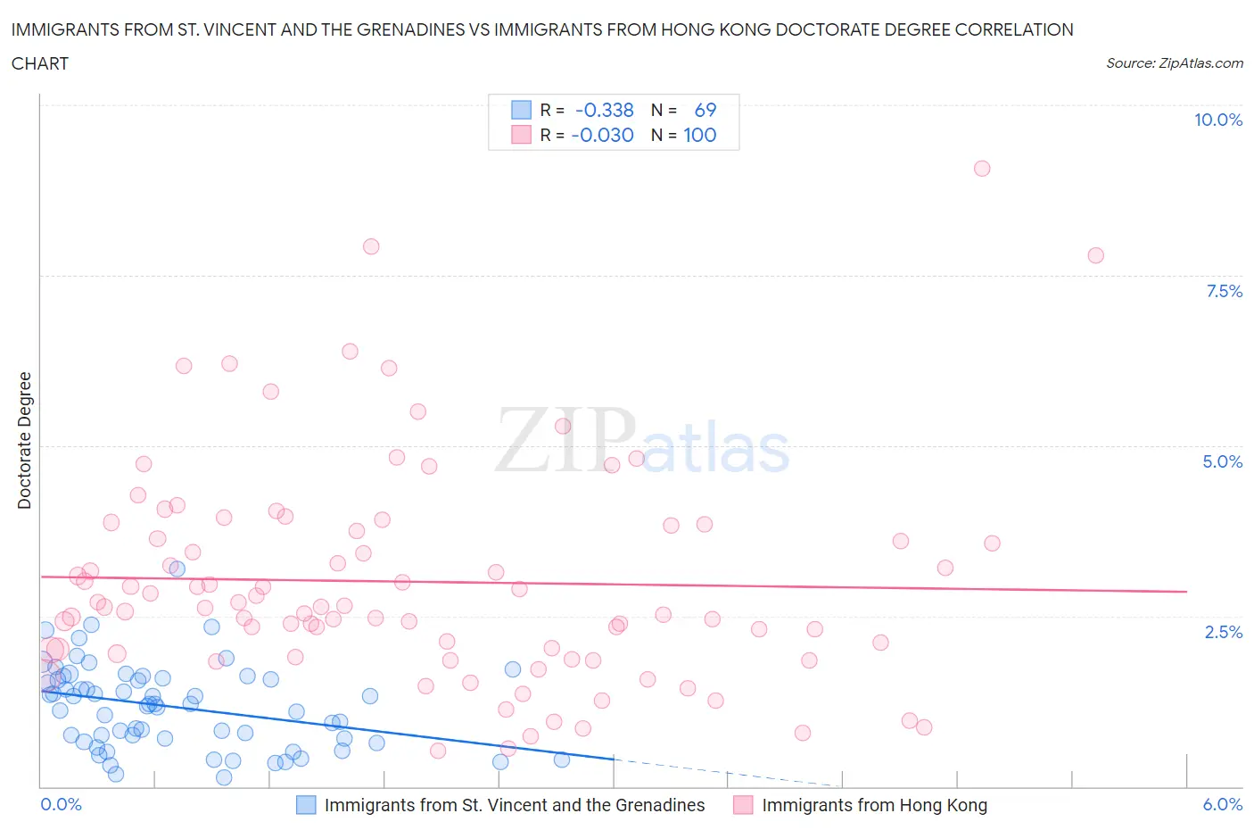 Immigrants from St. Vincent and the Grenadines vs Immigrants from Hong Kong Doctorate Degree