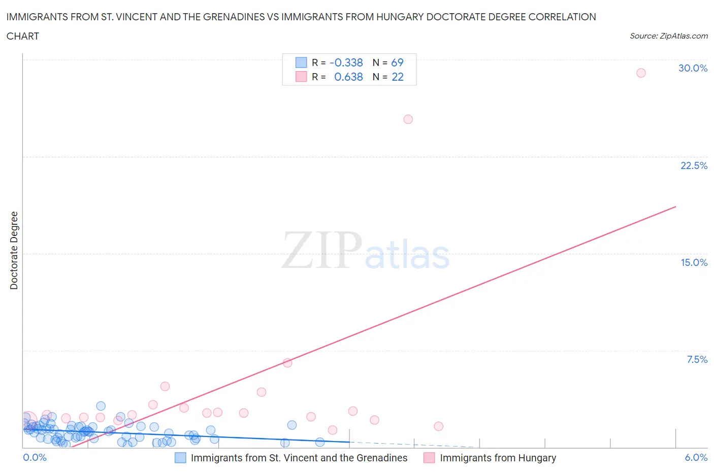 Immigrants from St. Vincent and the Grenadines vs Immigrants from Hungary Doctorate Degree