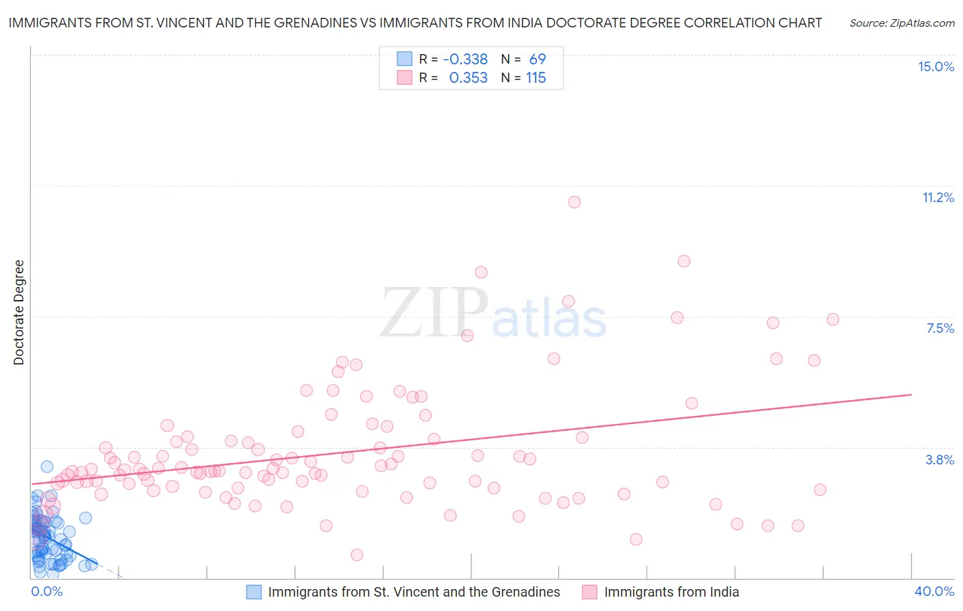 Immigrants from St. Vincent and the Grenadines vs Immigrants from India Doctorate Degree