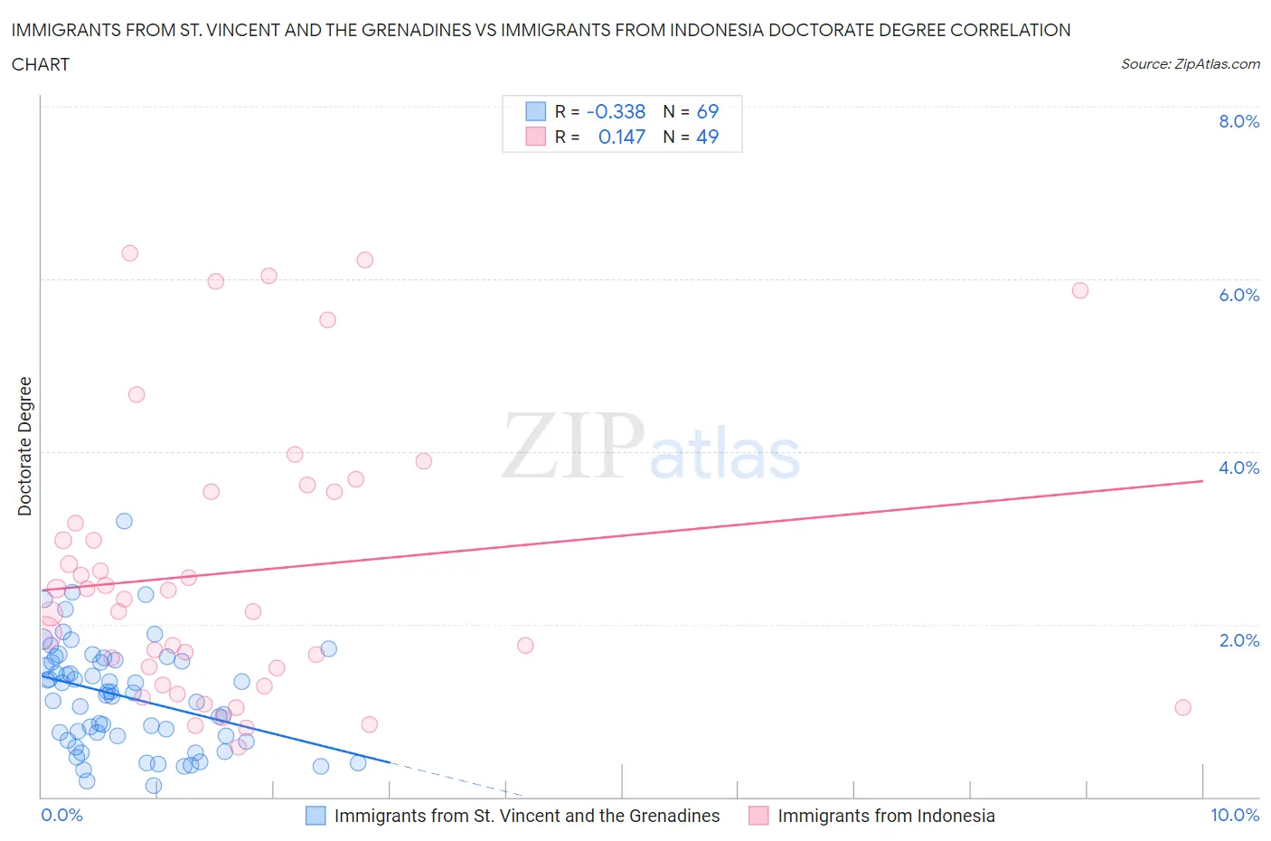 Immigrants from St. Vincent and the Grenadines vs Immigrants from Indonesia Doctorate Degree