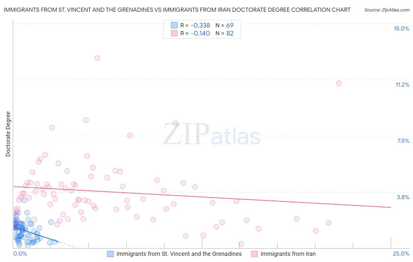 Immigrants from St. Vincent and the Grenadines vs Immigrants from Iran Doctorate Degree