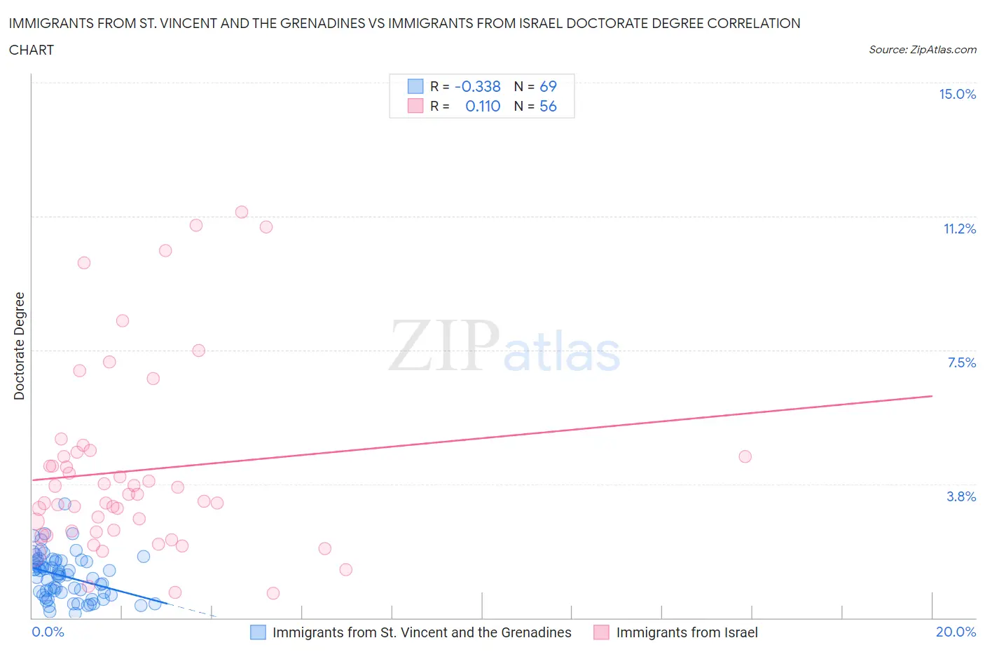 Immigrants from St. Vincent and the Grenadines vs Immigrants from Israel Doctorate Degree