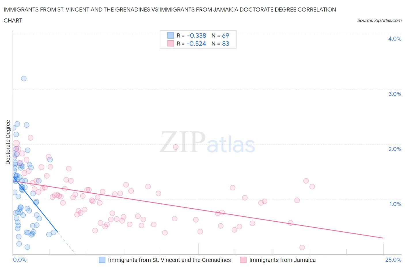 Immigrants from St. Vincent and the Grenadines vs Immigrants from Jamaica Doctorate Degree