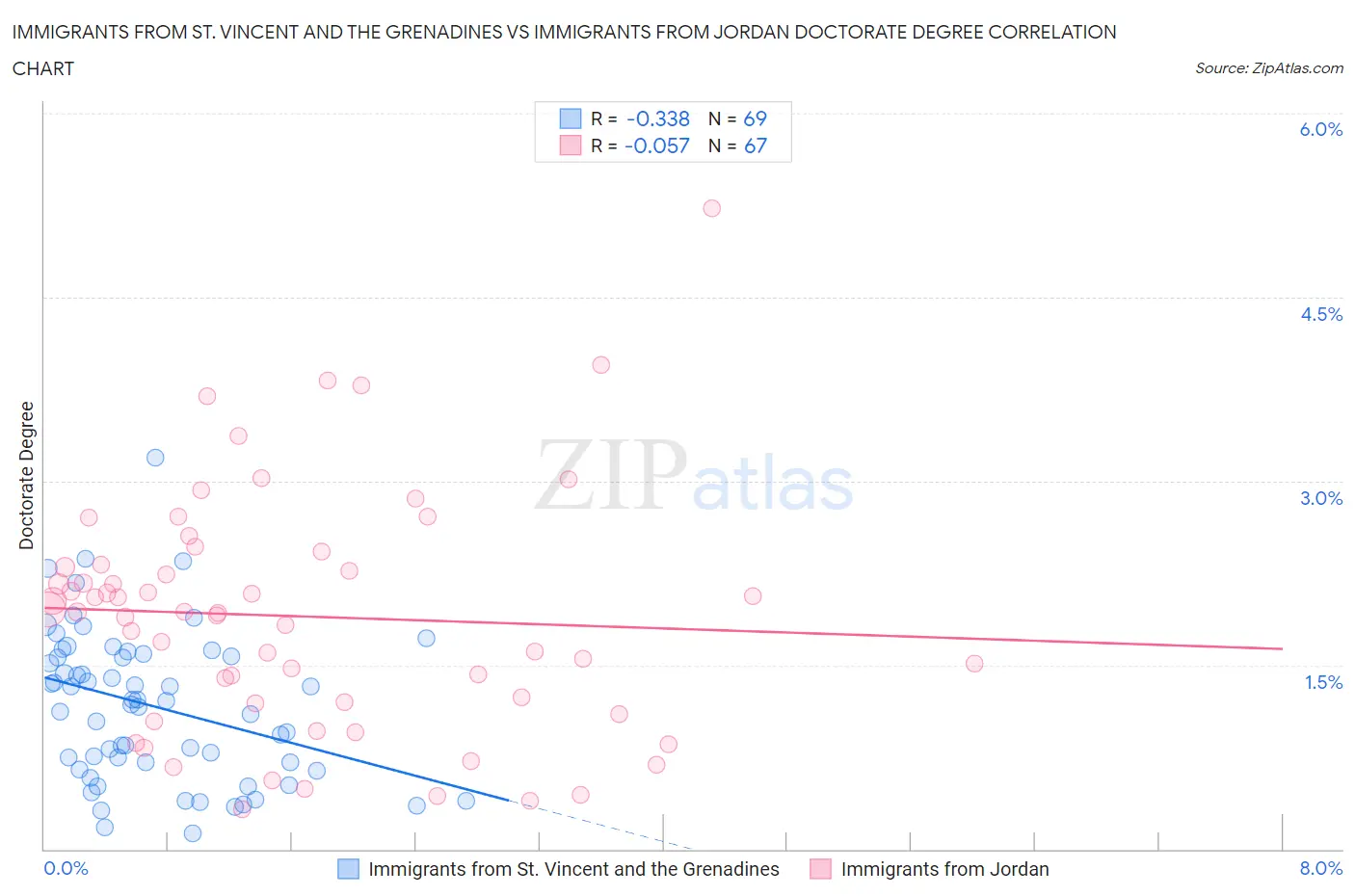 Immigrants from St. Vincent and the Grenadines vs Immigrants from Jordan Doctorate Degree