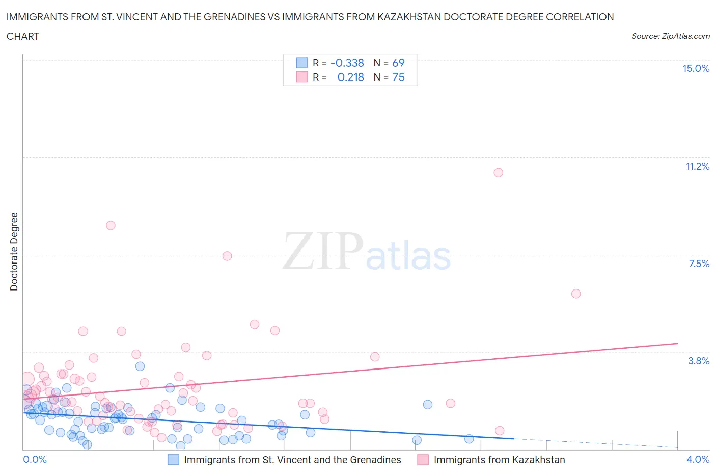 Immigrants from St. Vincent and the Grenadines vs Immigrants from Kazakhstan Doctorate Degree